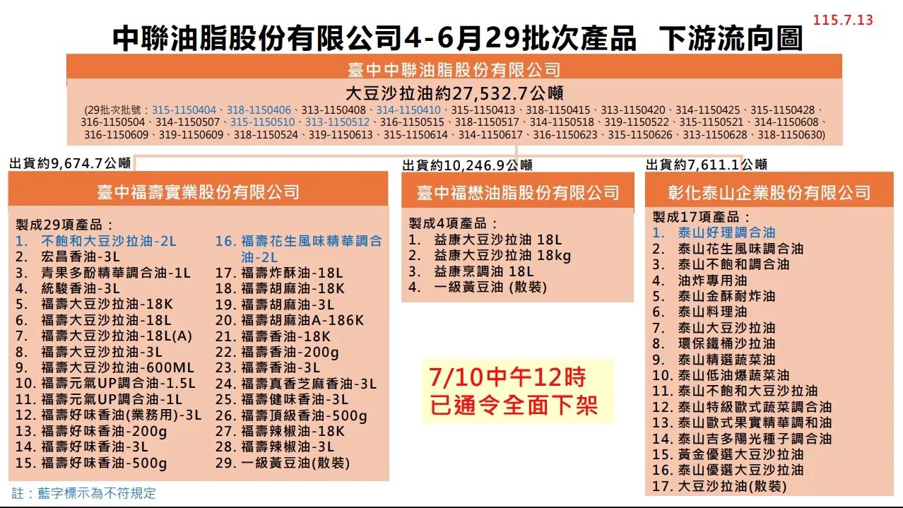 中聯油脂下游流向圖(圖/取自台中食安處)