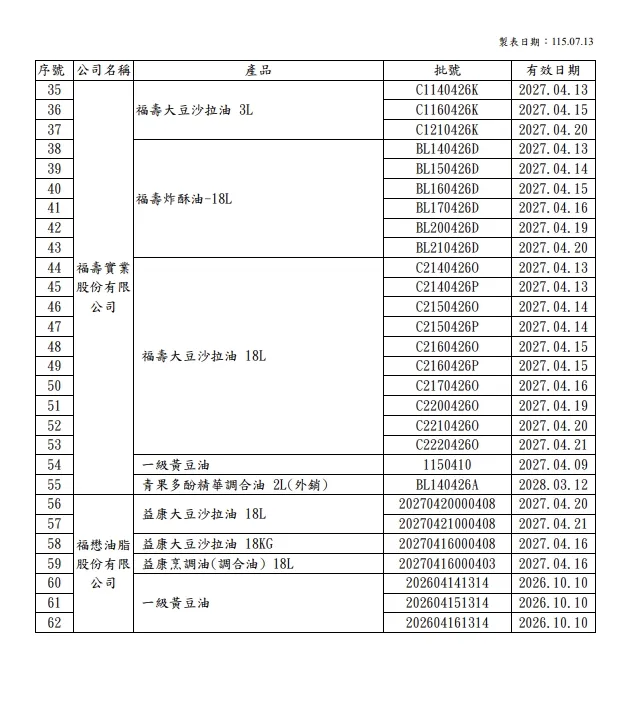 7月13日公布中聯油脂影響下游業者及產品名單。(圖/取自台中食安處)