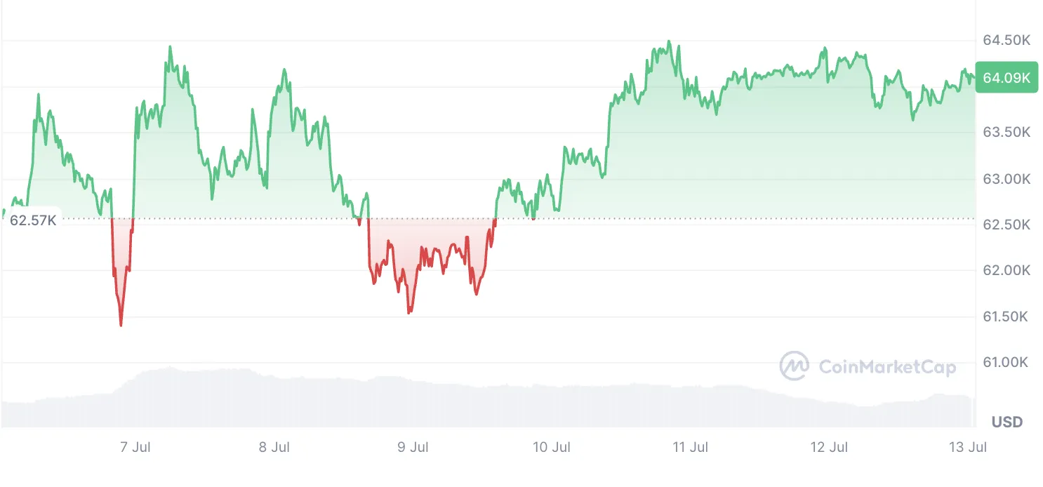 比特幣近七日走勢圖(圖:CoinMarketCap)
