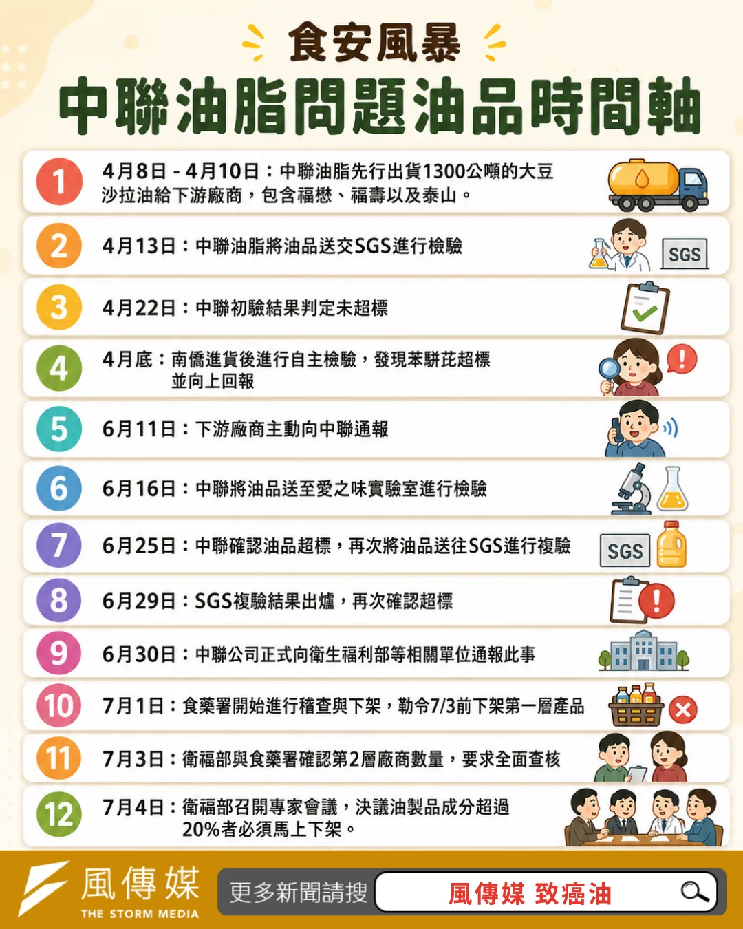 致癌油發生時間軸(風傳媒製)