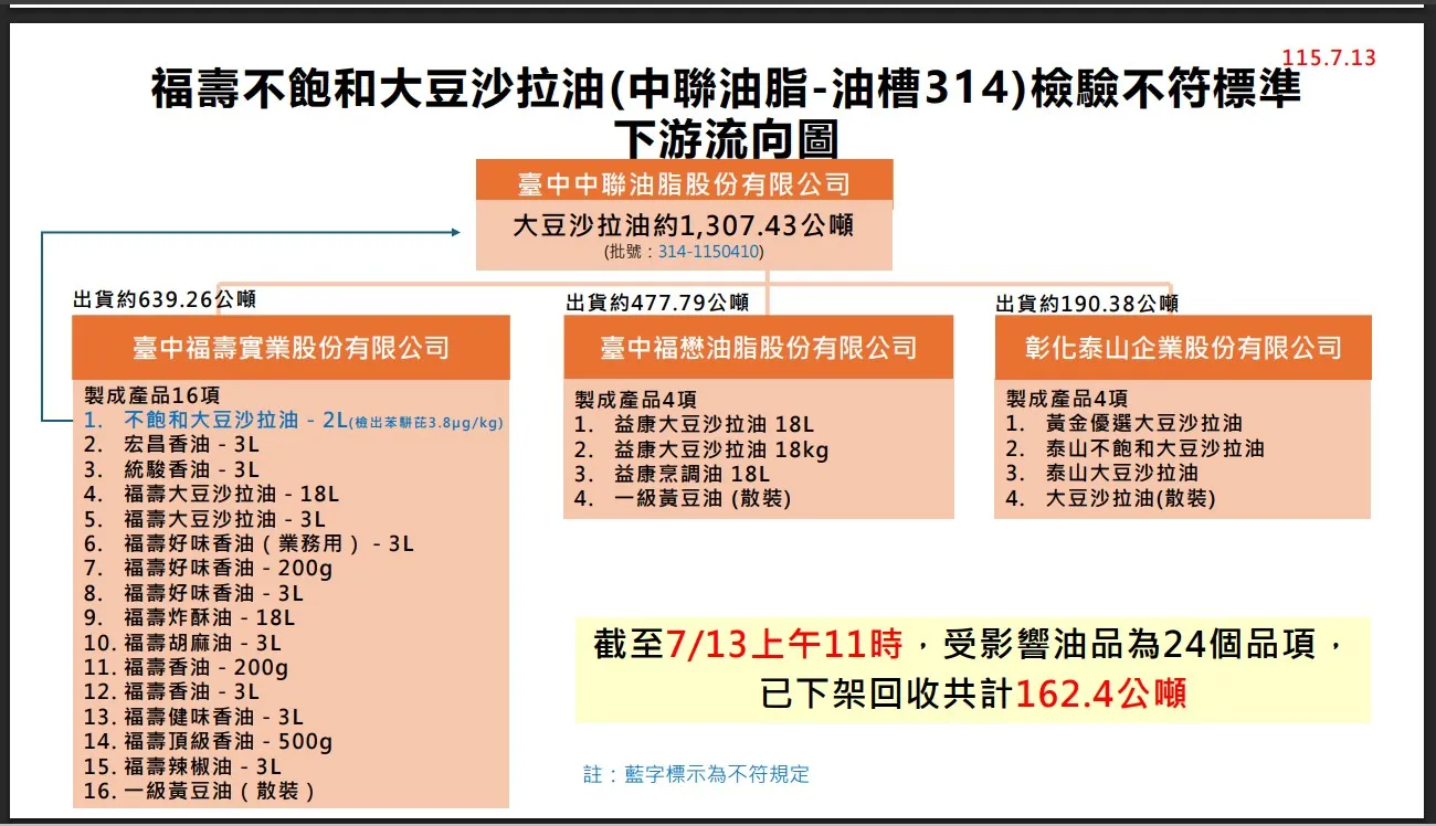 食藥署今日再公布兩批問題油產品,且其中各有一品項檢出一級致癌物苯駢芘超標,其中一項為福壽不飽合大豆沙拉油。(食藥署提供)