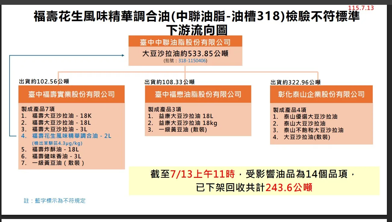 食藥署今日再公布兩批問題油產品,且其中各有一品項檢出一級致癌物苯駢芘超標,其中一項為福壽花生風味精華調合油。(食藥署提供)