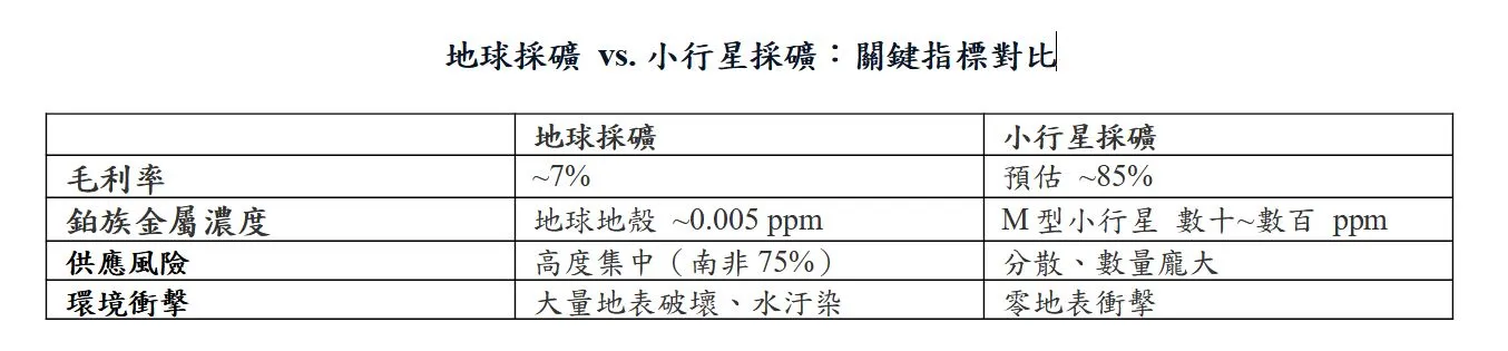 地球採礦 vs. 小行星採礦:關鍵指標對比