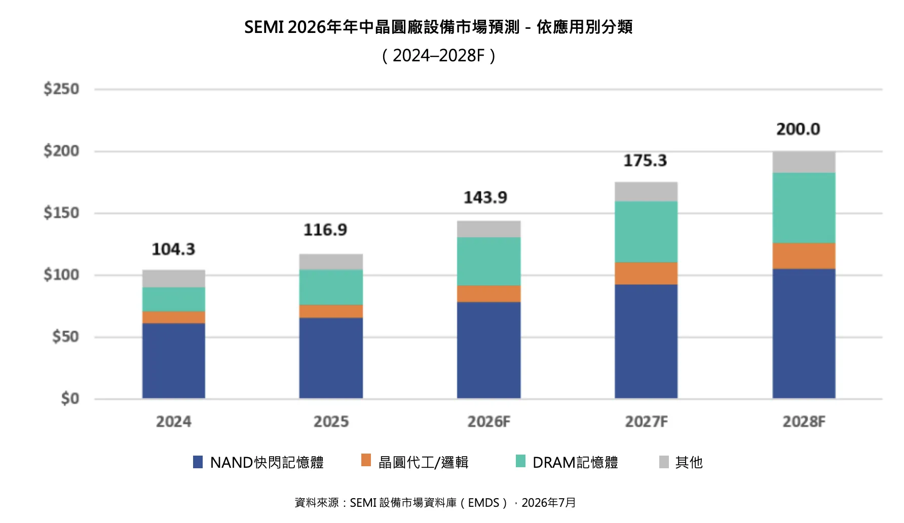 SEMI年年中晶圓廠設備市場預測-依應用別分類。(SEMI提供)