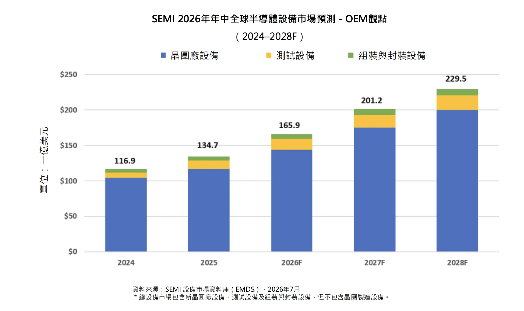 SEMI年年中全球半導體設備市場預測-OEM觀點。(SEMI提供)
