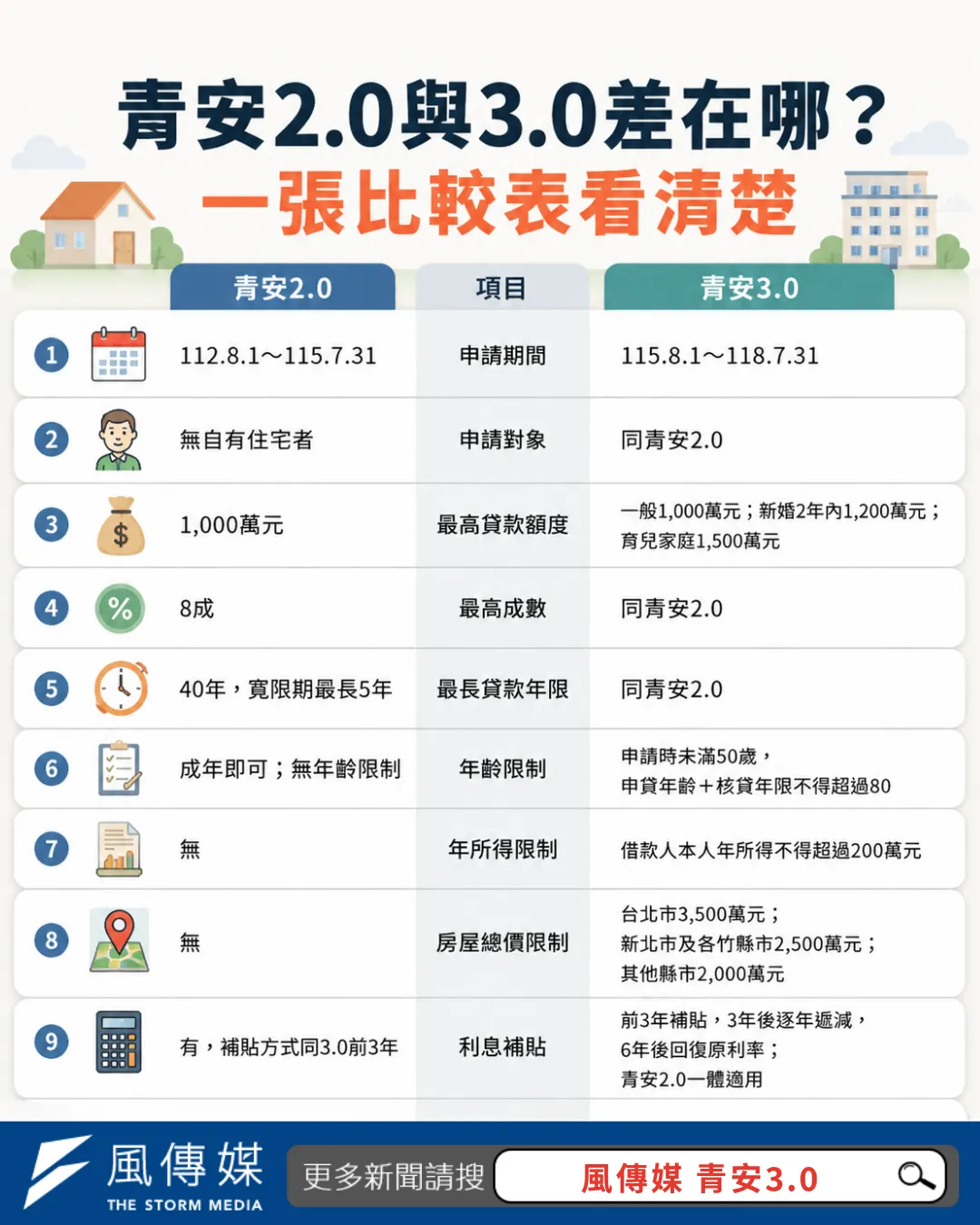 青安2.0與3.0差在哪?一圖帶你看懂(圖/風傳媒製)