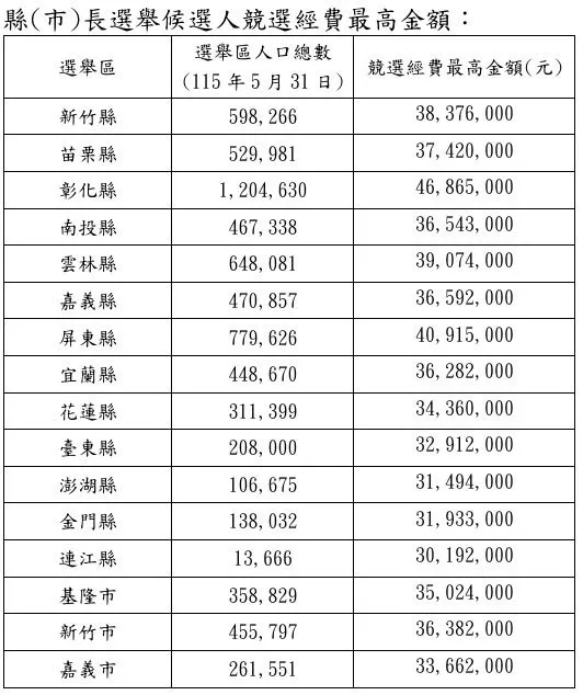 2026年(115年)直轄市長、縣(市)長選舉候選人競選經費最高金額。(圖/取自中選會)