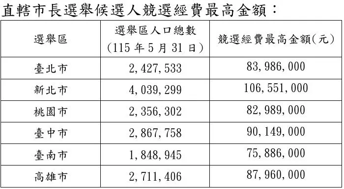 2026年(115年)直轄市長、縣(市)長選舉候選人競選經費最高金額。(圖/取自中選會)