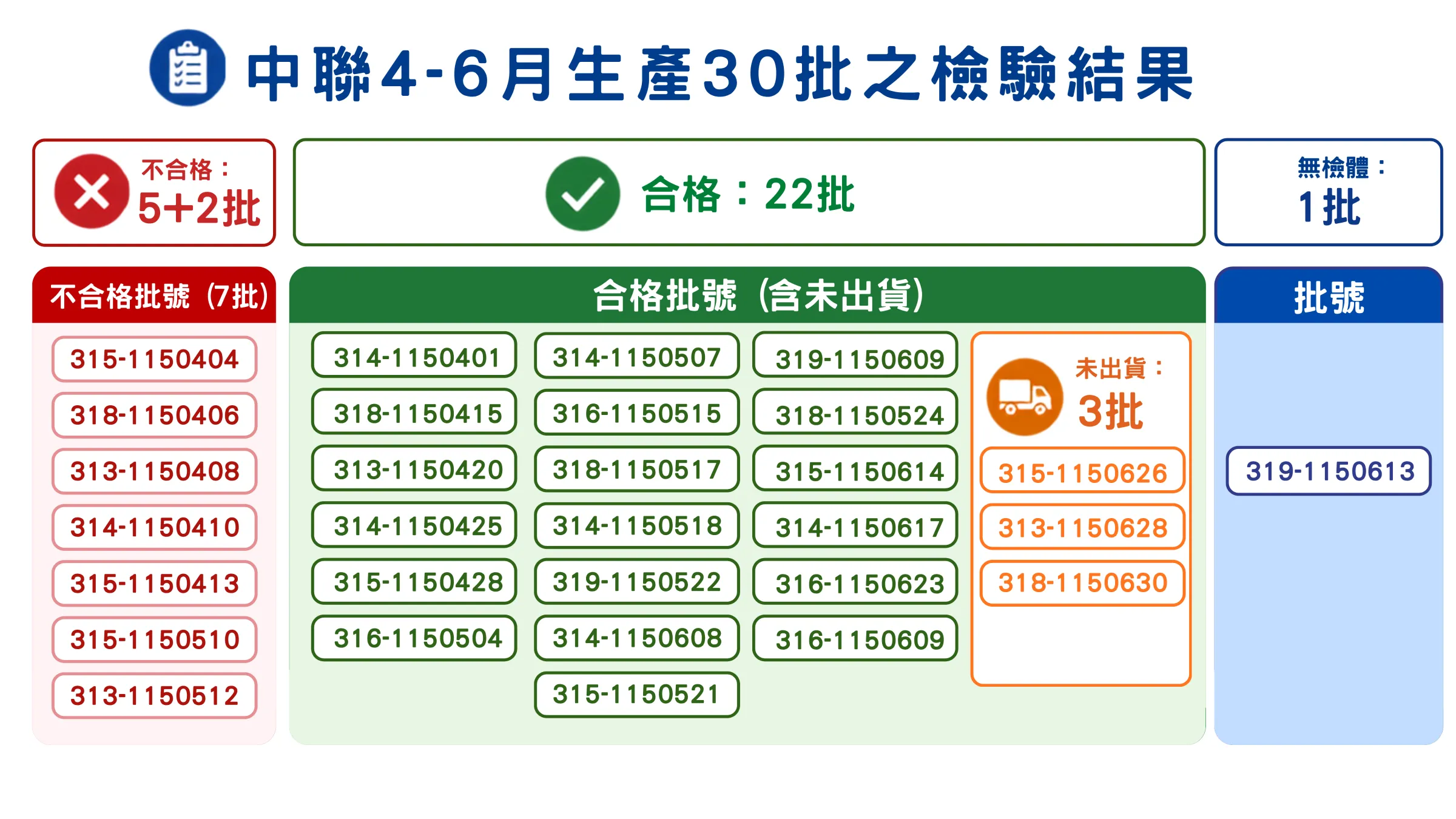 20260720-食藥署逐批查驗中聯油脂4月到6月生產30批次油品,最終查出其中7批(圖左紅字區)含致癌物苯駢芘超標。(食藥署提供)