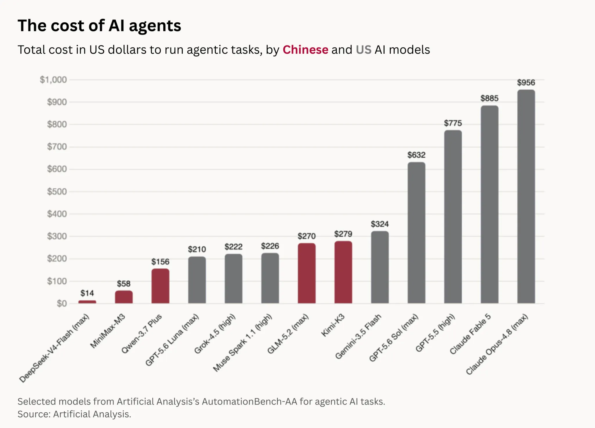 研究公司Artificial Analysis測試多款中美代理式AI模型後發現,中國模型的成本普遍較低(圖:擷取自Artificial Analysis)
