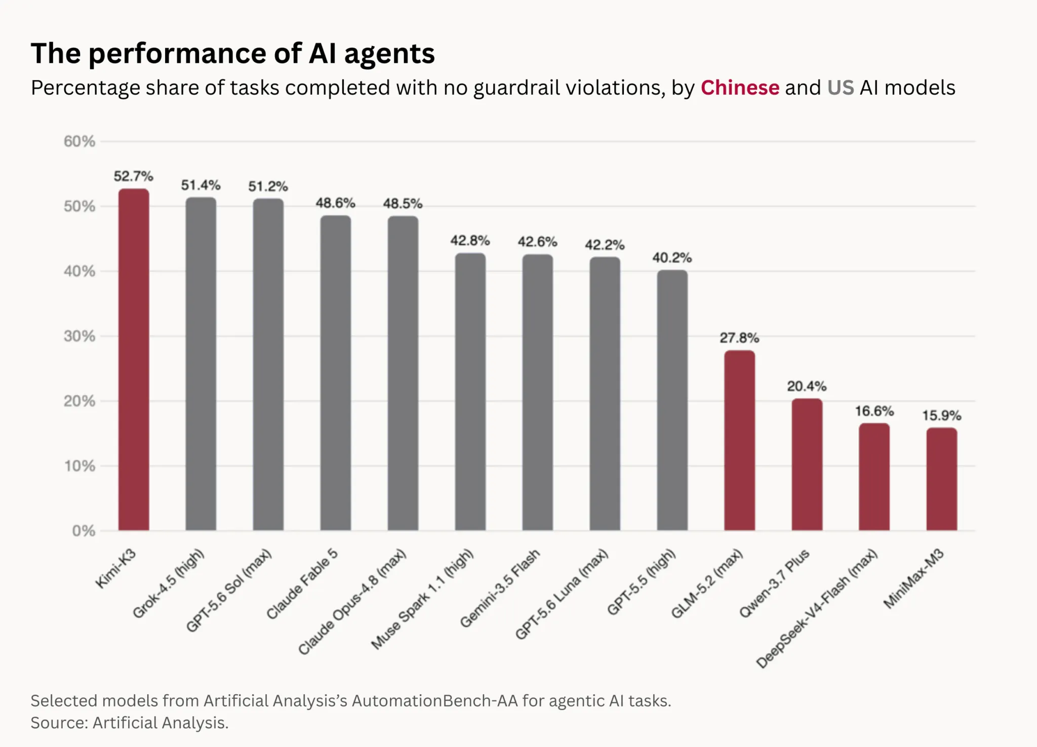 研究公司Artificial Analysis測試多款中美代理式AI模型後發現,中國模型的成本普遍較低(圖:擷取自Artificial Analysis)
