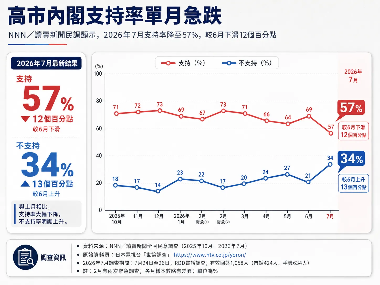 高市內閣支持率單月急跌。(資料來源:NNN/讀賣新聞)
