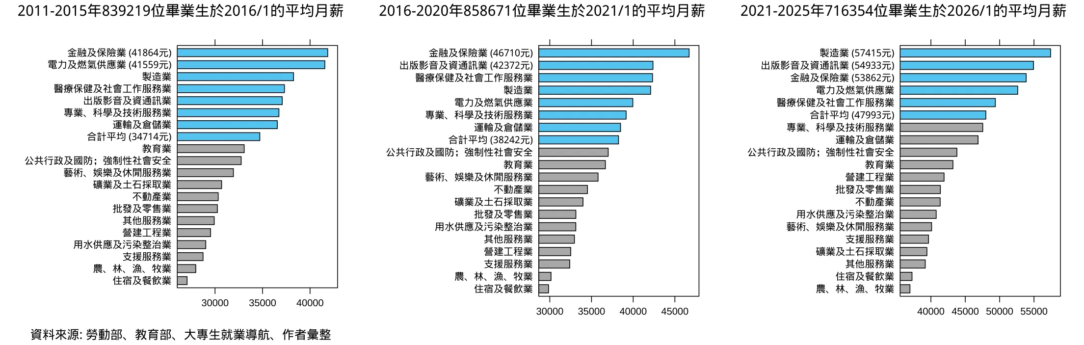 《以數字探析並強化金融職涯吸引力》圖表3(高一誠提供)