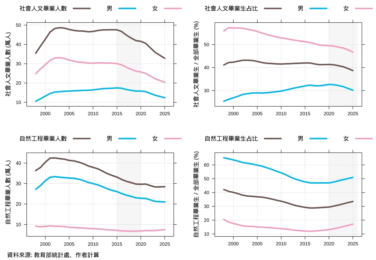 《以數字探析並強化金融職涯吸引力》圖表1(高一誠提供)