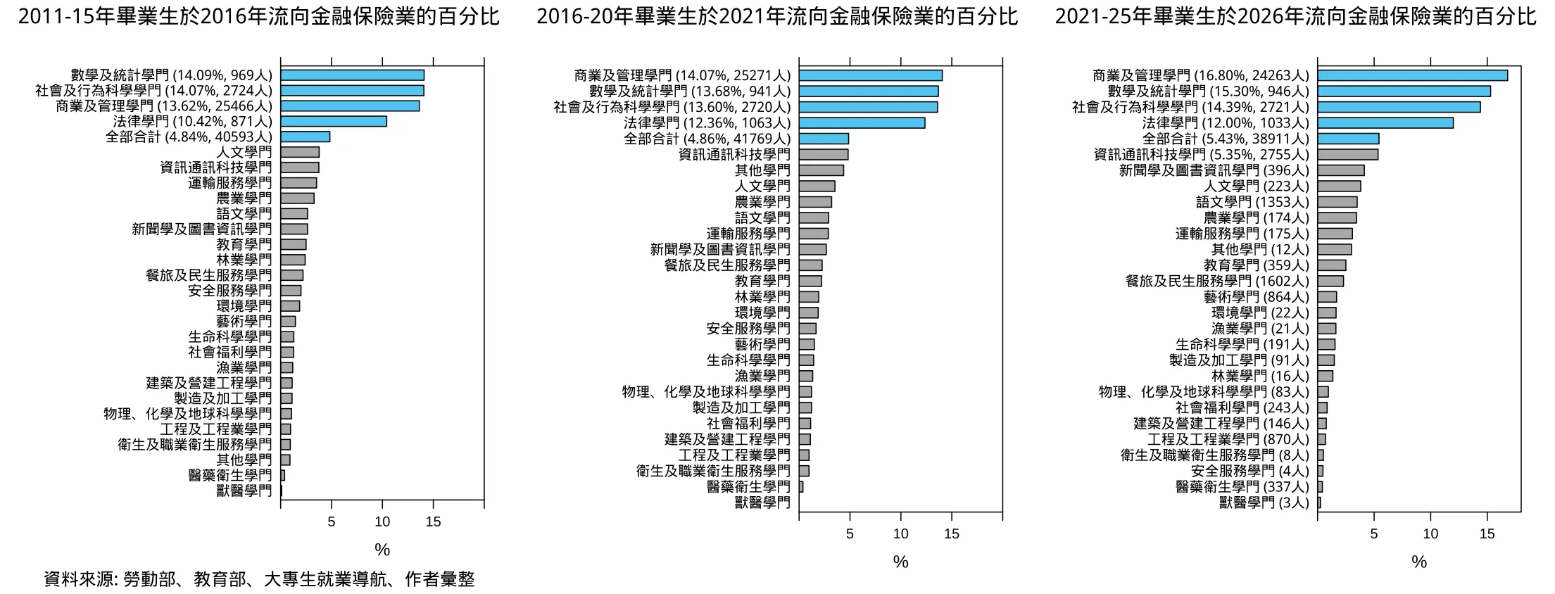 《以數字探析並強化金融職涯吸引力》圖表4(高一誠提供)