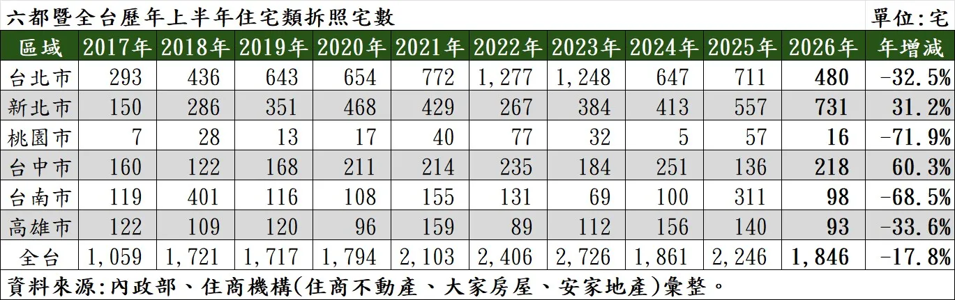 六都暨全台歷年上半年住宅類拆照宅數。(表/住商機構提供)