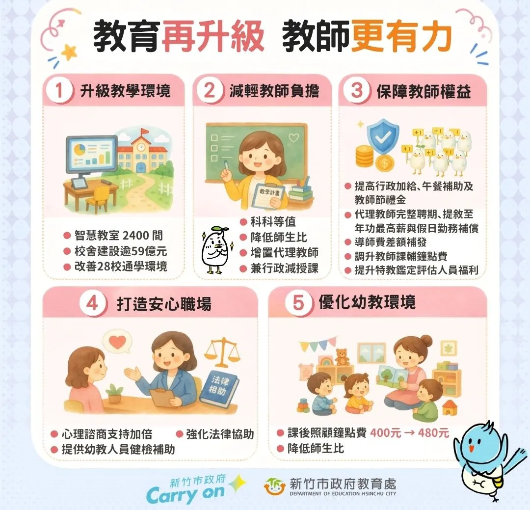 竹市府持續全方位優化教師工作條件及改善教學環境,讓教育再升級,教師更有力。(圖/新竹市政府提供)