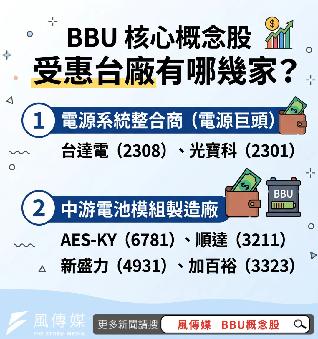 BBU備援電池模組受惠台廠一次看。(AI圖/風傳媒製)