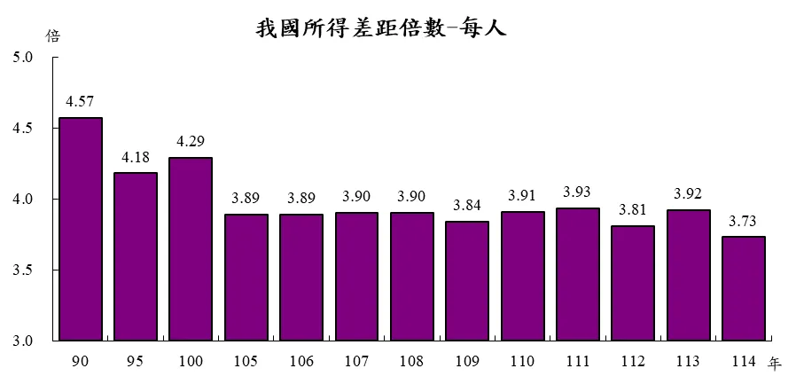 主計總處