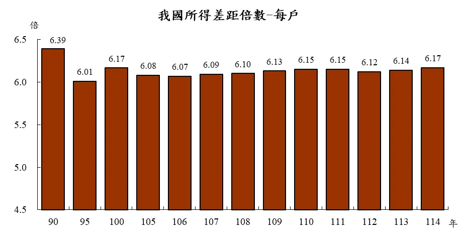 主計總處