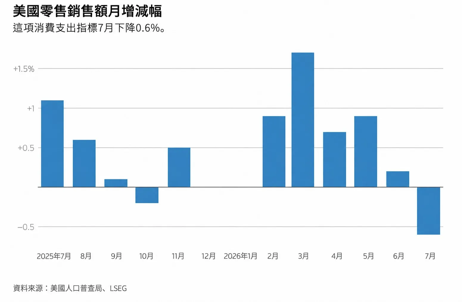 (圖表來源:華爾街日報)