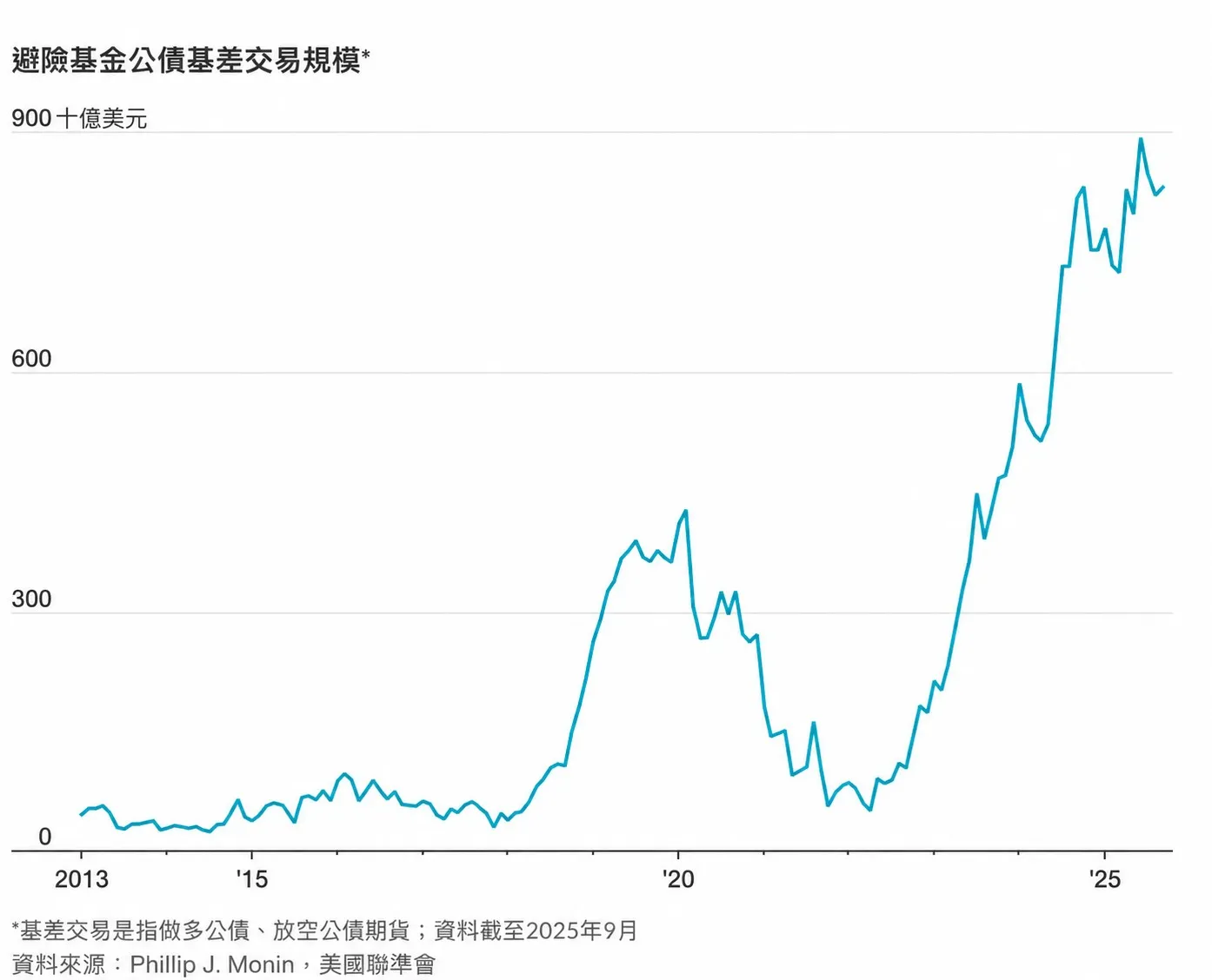 (圖表來源:華爾街日報)