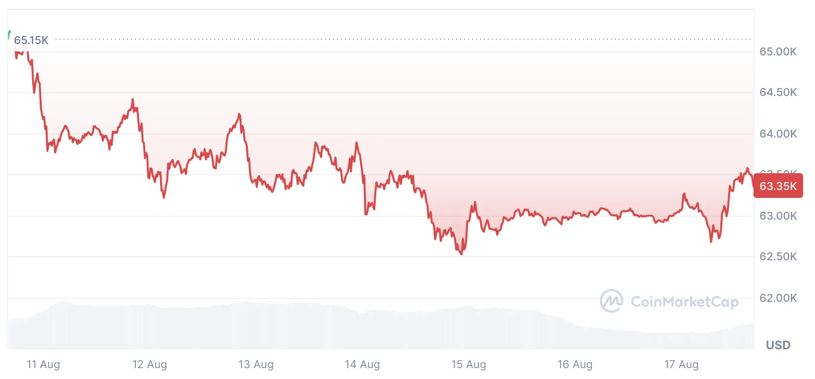比特幣近七日走勢圖(圖:CoinMarketCap)