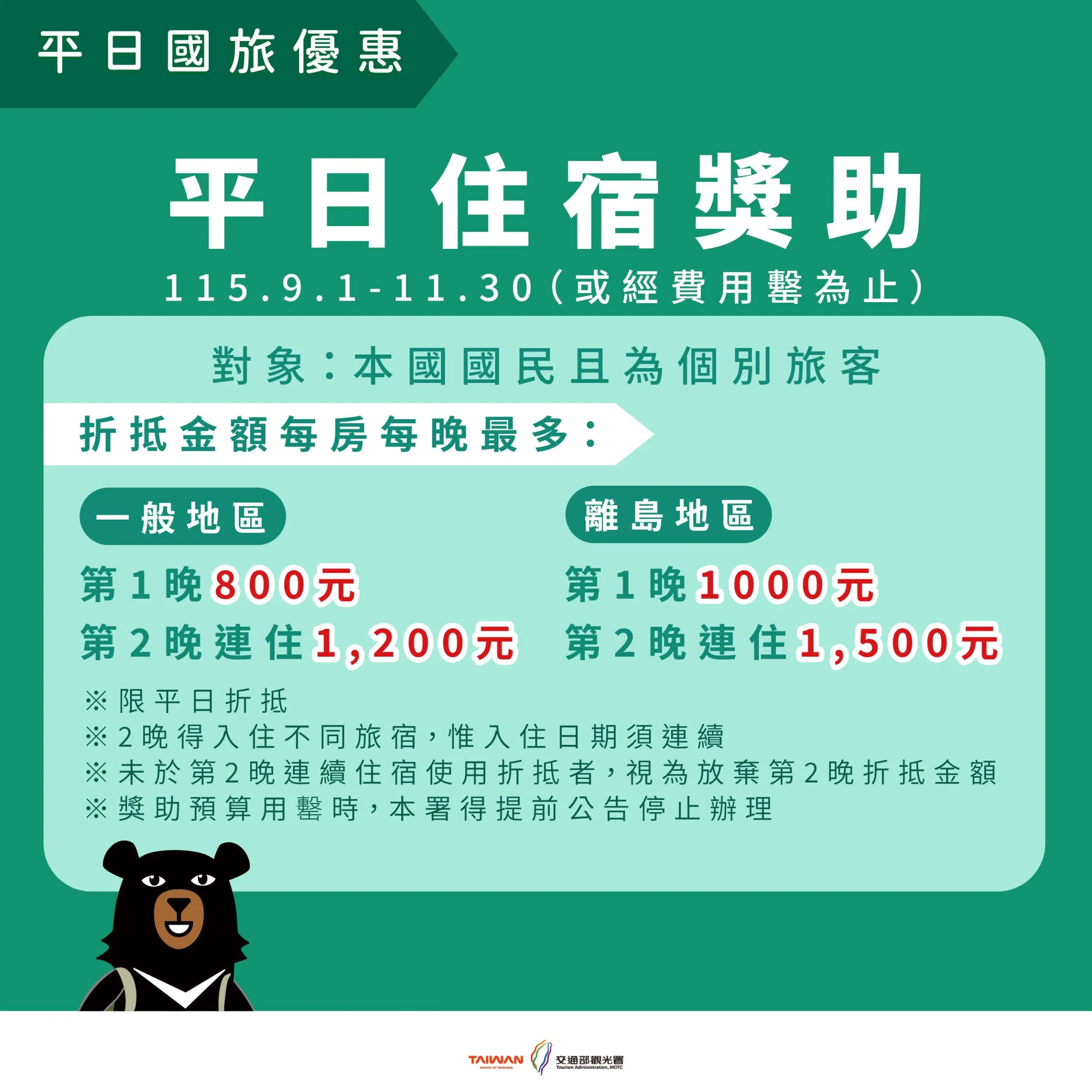 「平日住宿獎助」自115年9月1日至11月30日止,本國國民個別旅客入住一般地區第1晚可折抵800元、第2晚連住折抵1,200元,離島地區折抵金額更高。(圖/觀光署提供)