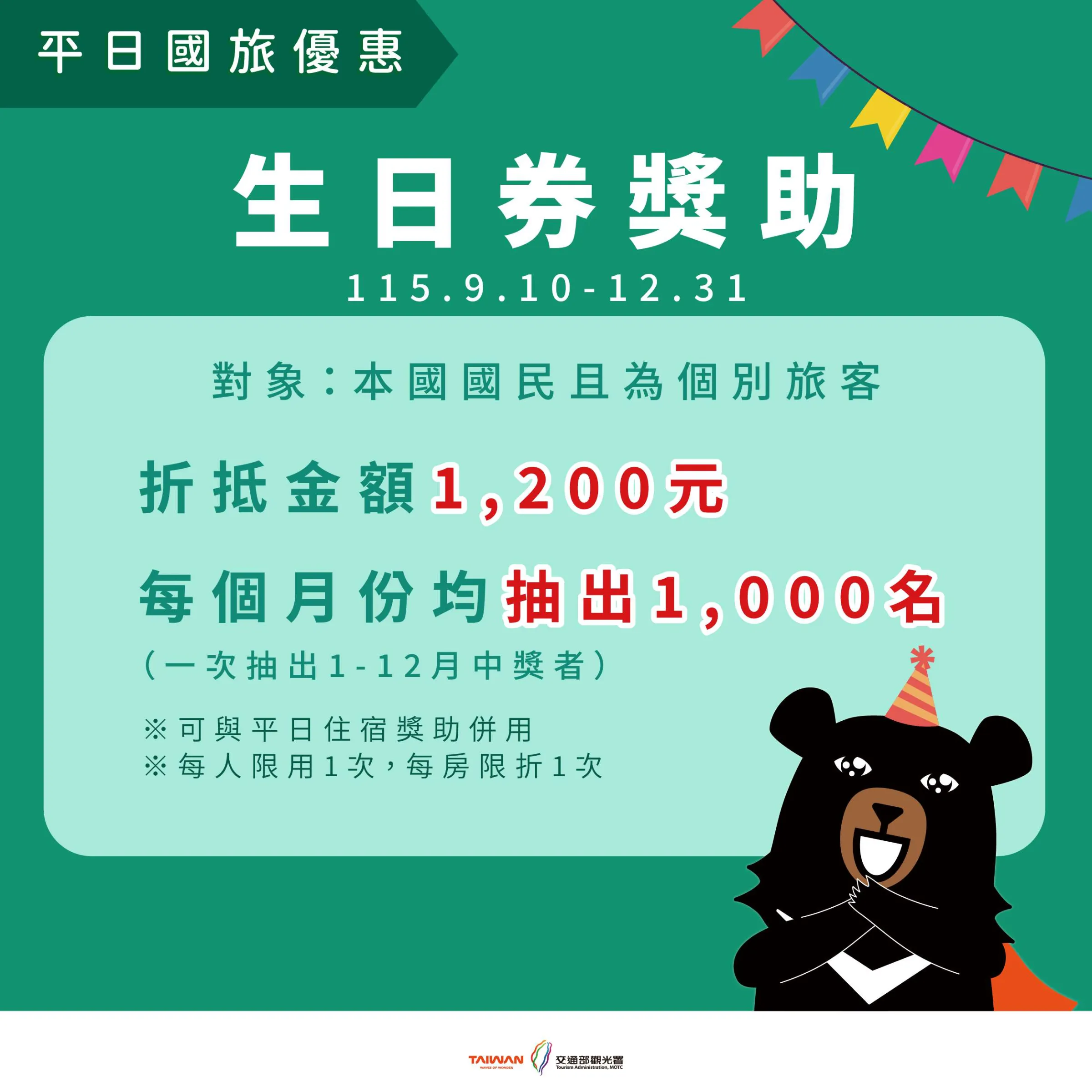 「生日券獎助」自115年9月10日至12月31日止,折抵金額1,200元,每個月份均抽出1,000名中獎名額,可與平日住宿獎助併用。(圖/觀光署提供)