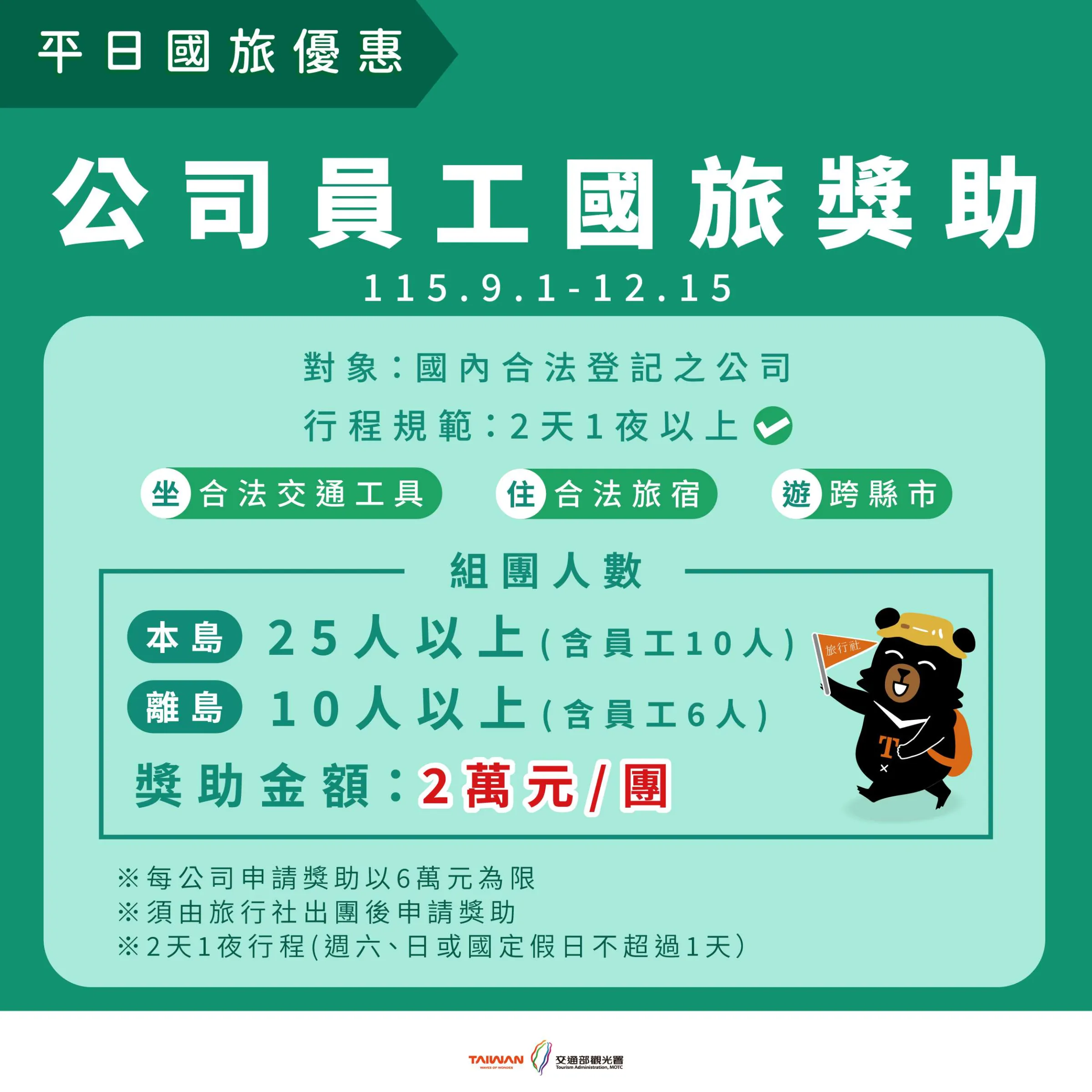 「公司員工國旅獎助」自115年9月1日至12月15日止,國內合法登記公司可組團申請,本島需25人以上(含員工10人)、離島10人以上(含員工6人),每團最高可獲2萬元獎助。(圖/觀光署提供)