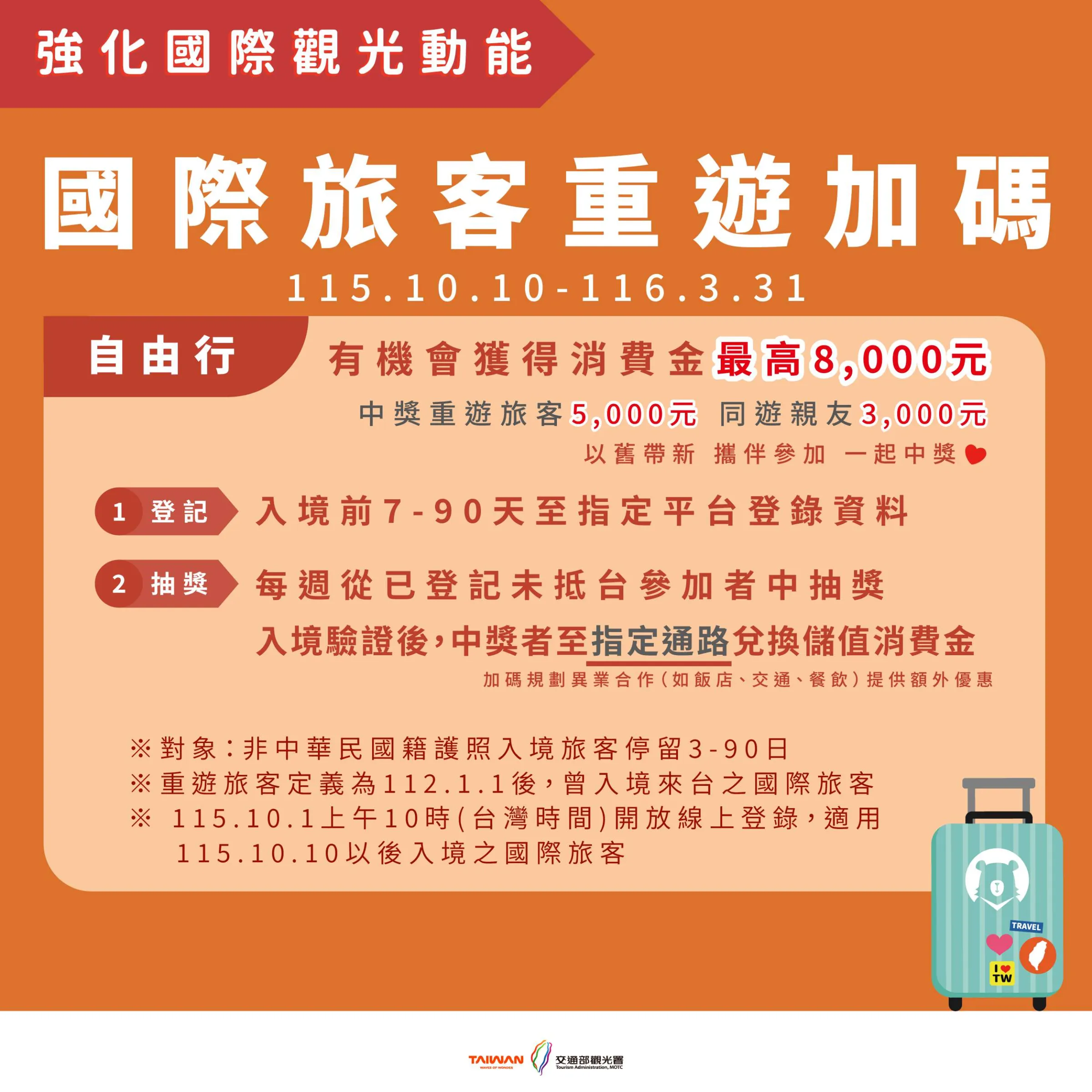 「國際旅客重遊加碼」自由行方案自115年10月10日至116年3月31日止,重遊旅客登記入境並中獎後最高可獲消費金8,000元,攜伴同遊親友也能一起中獎。(圖/觀光署提供)