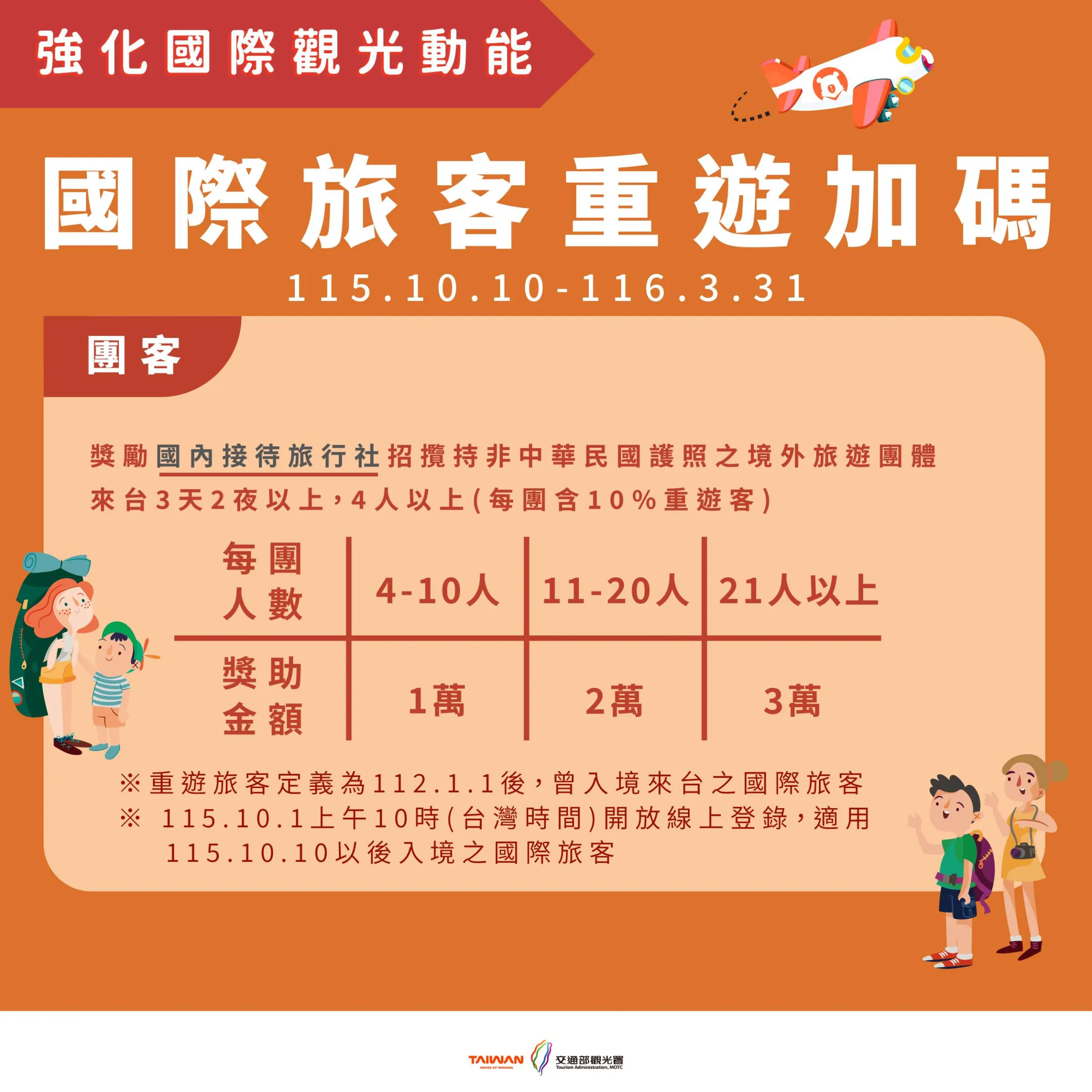 「國際旅客重遊加碼」團客方案獎勵國內接待旅行社招攬境外旅遊團體,團體含10%重遊客、成團4人以上,最高每團可獲3萬元獎助。(圖/觀光署提供)