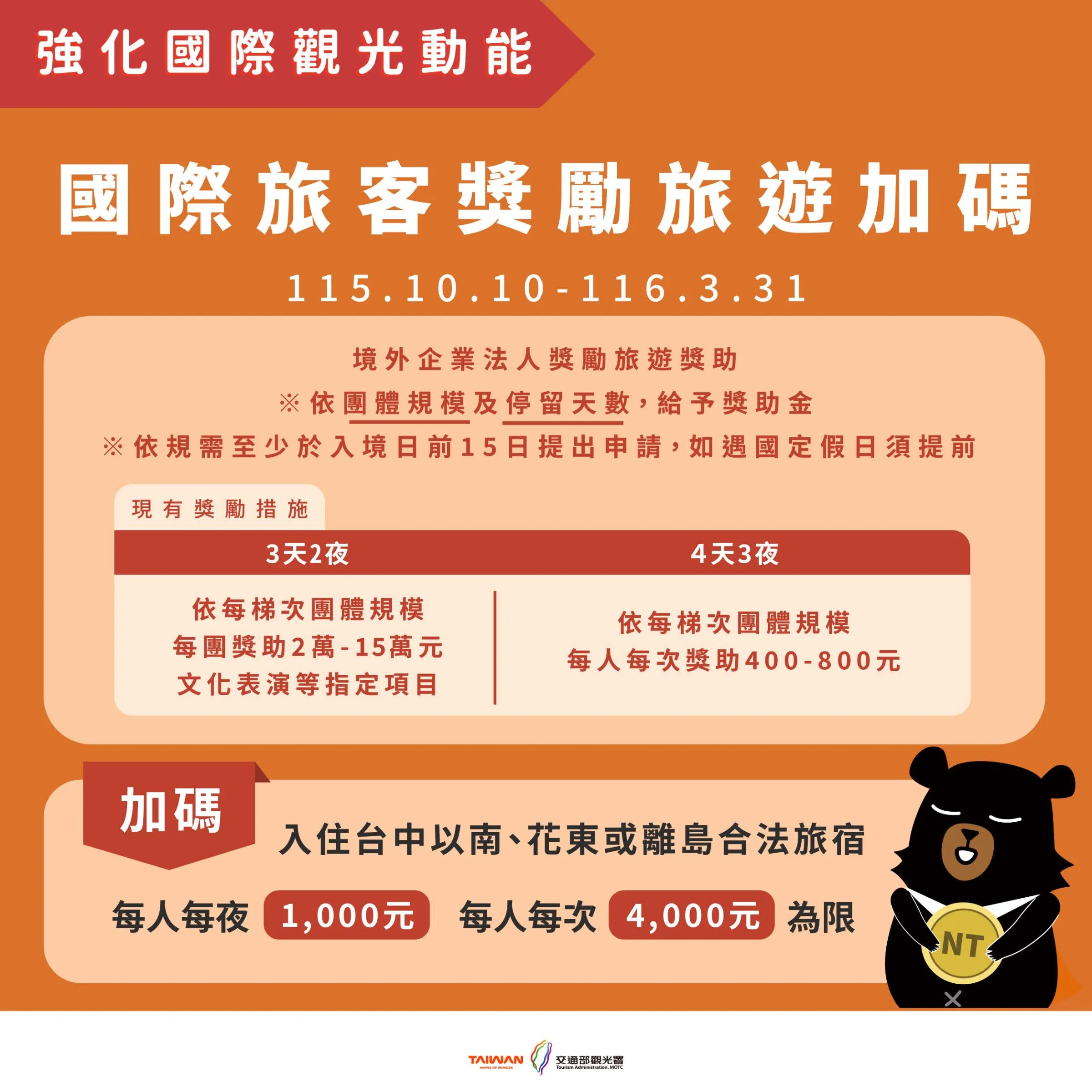 「國際旅客獎勵旅遊加碼」自115年10月10日至116年3月31日止,境外企業法人組團來台依規模及天數申請獎助,3天2夜每團最高15萬元,入住台中以南、花東或離島還可再加碼。(圖/觀光署提供)