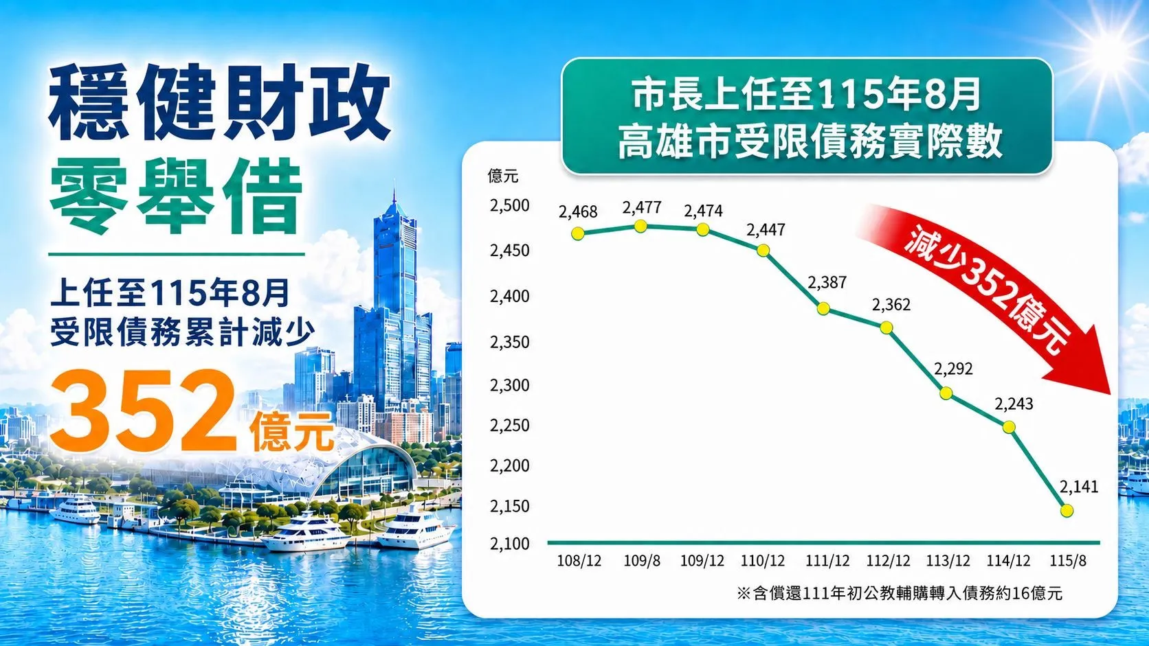陳其邁市長從上任至115年8月累計減少受限債務352億元。(圖/高市財政局提供)
