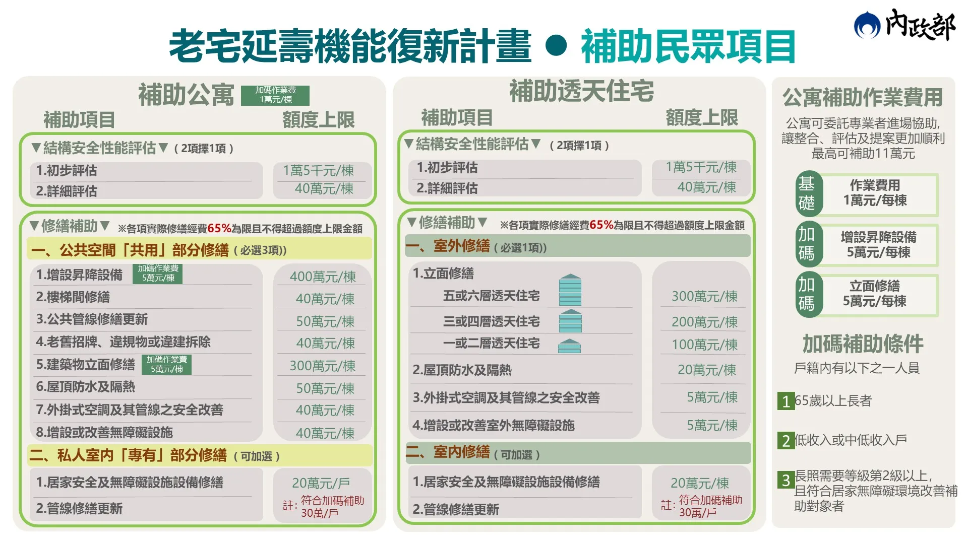 老宅延壽補助。(圖/取自內政部)