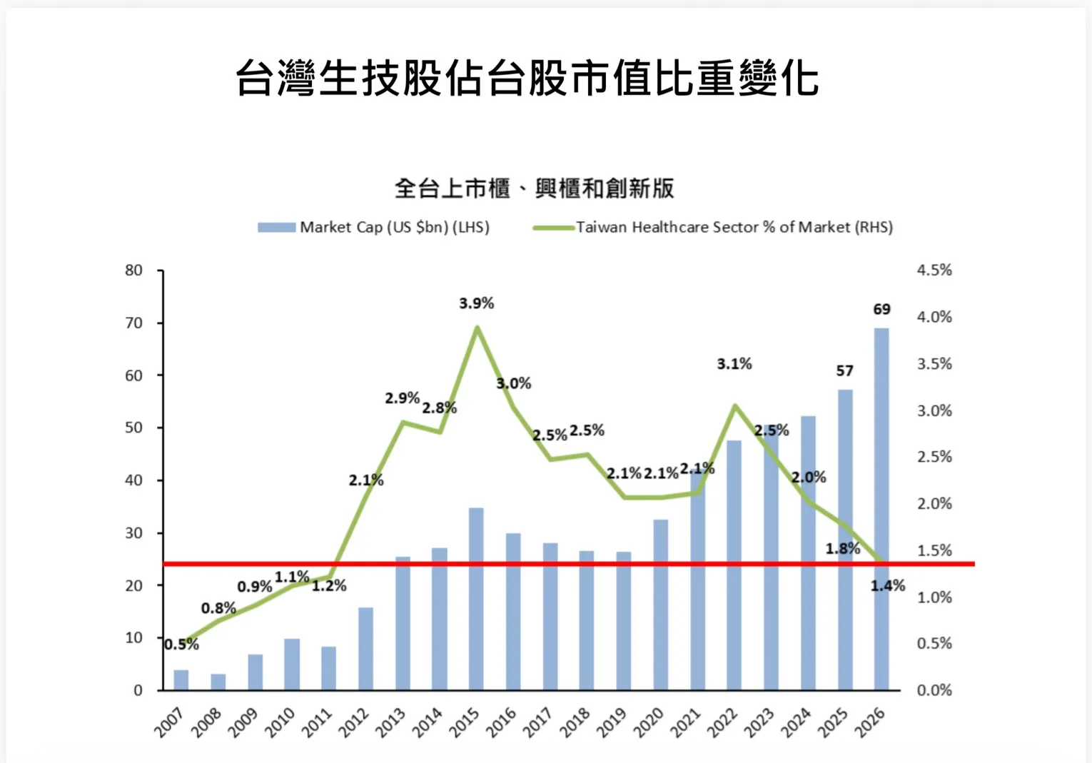 台股生技股佔台股市值比重變化曲折線圖。(寬量國際提供)