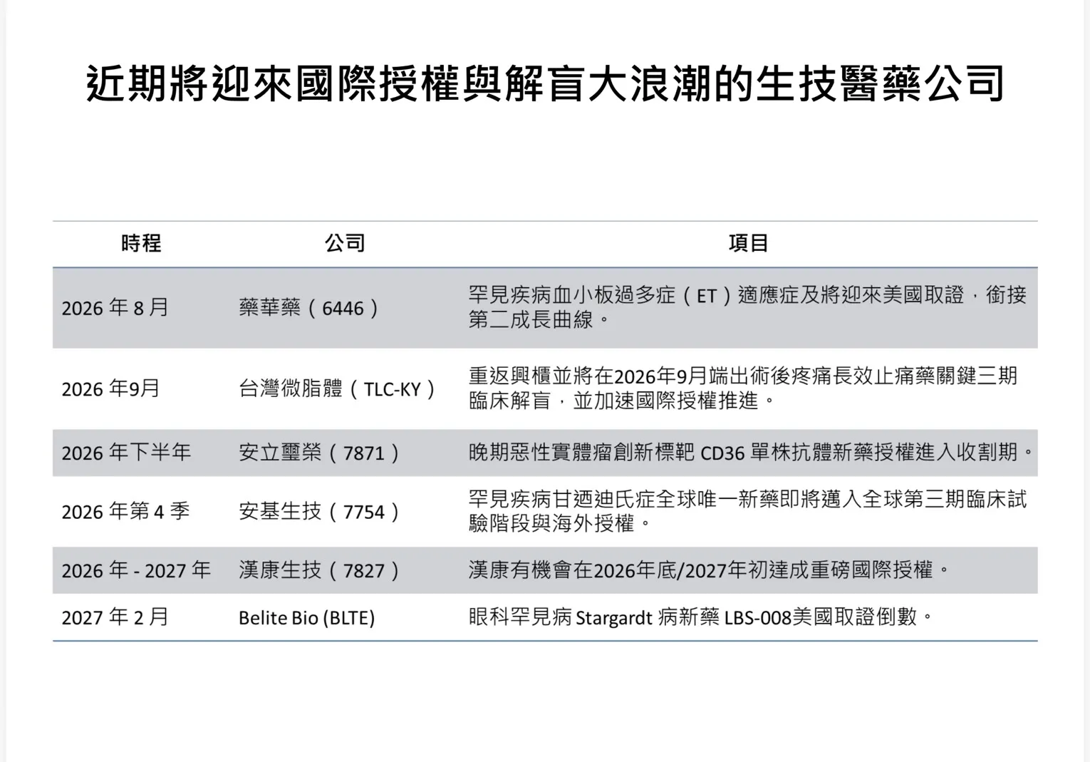 近期將迎來國際授權與解盲大浪潮的生技醫藥公司。(寬量國際提供)