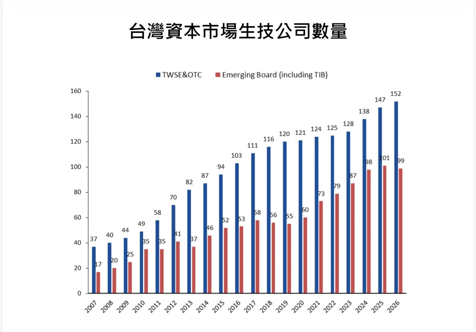 台灣資本市場生技公司數量一覽。(寬量國際提供)