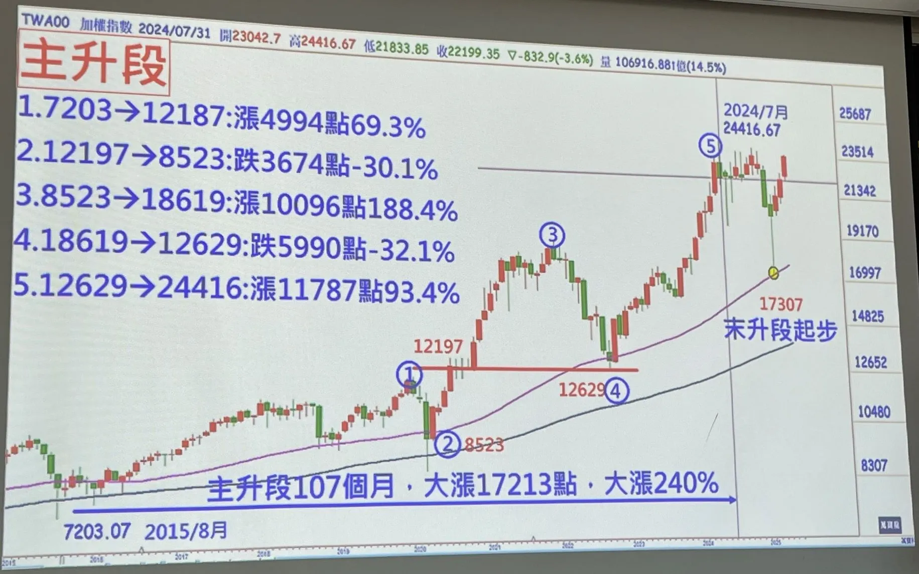 萬寶投顧董事長朱成志統計,台股這波多頭的主升段全長107個月,累計大漲逾17000點。(劉煥彥攝)