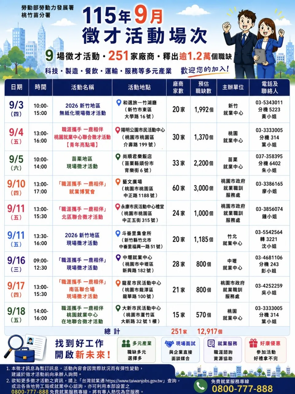 勞動力發展署所屬就業中心115年9月現場徵才訊息(圖/勞動力發展署桃竹苗分署)