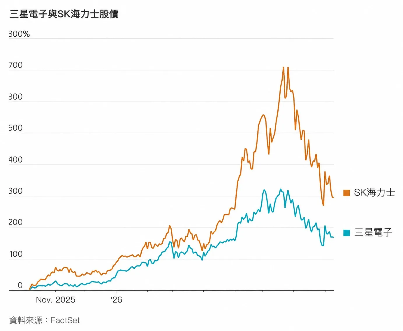 (圖表來源:華爾街日報)