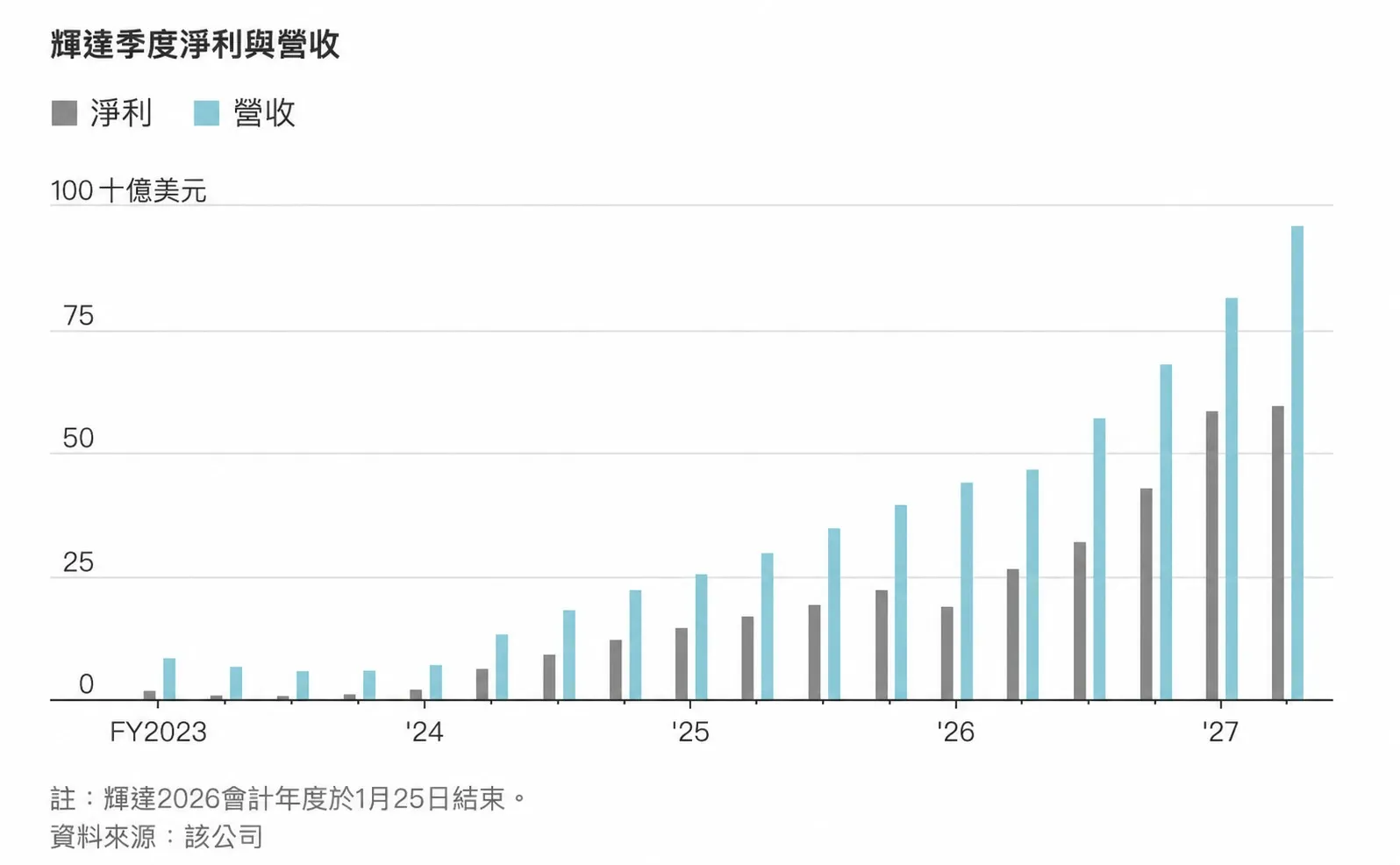 (圖表來源:華爾街日報)