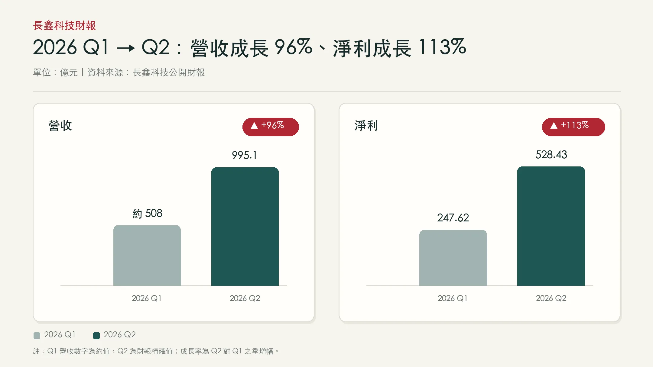 圖表來源:風傳媒