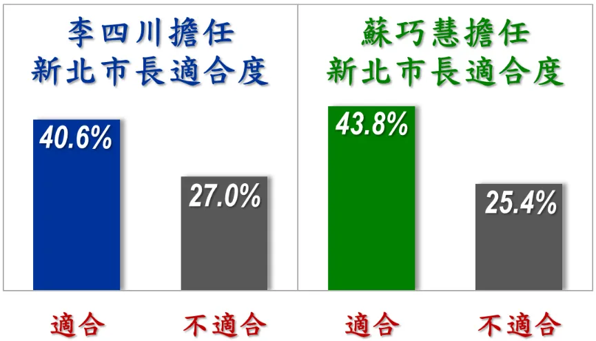 台北市信民兩岸研究協會今(1)日針對新北市長選舉發布年底新北市長民調。(信民兩岸研究協會提供)