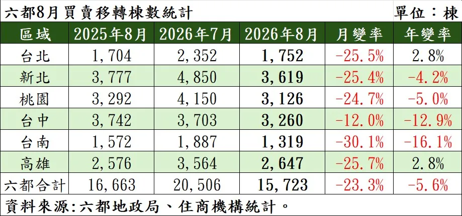 六都8月買賣移轉棟數統計。(表/住商機構提供)