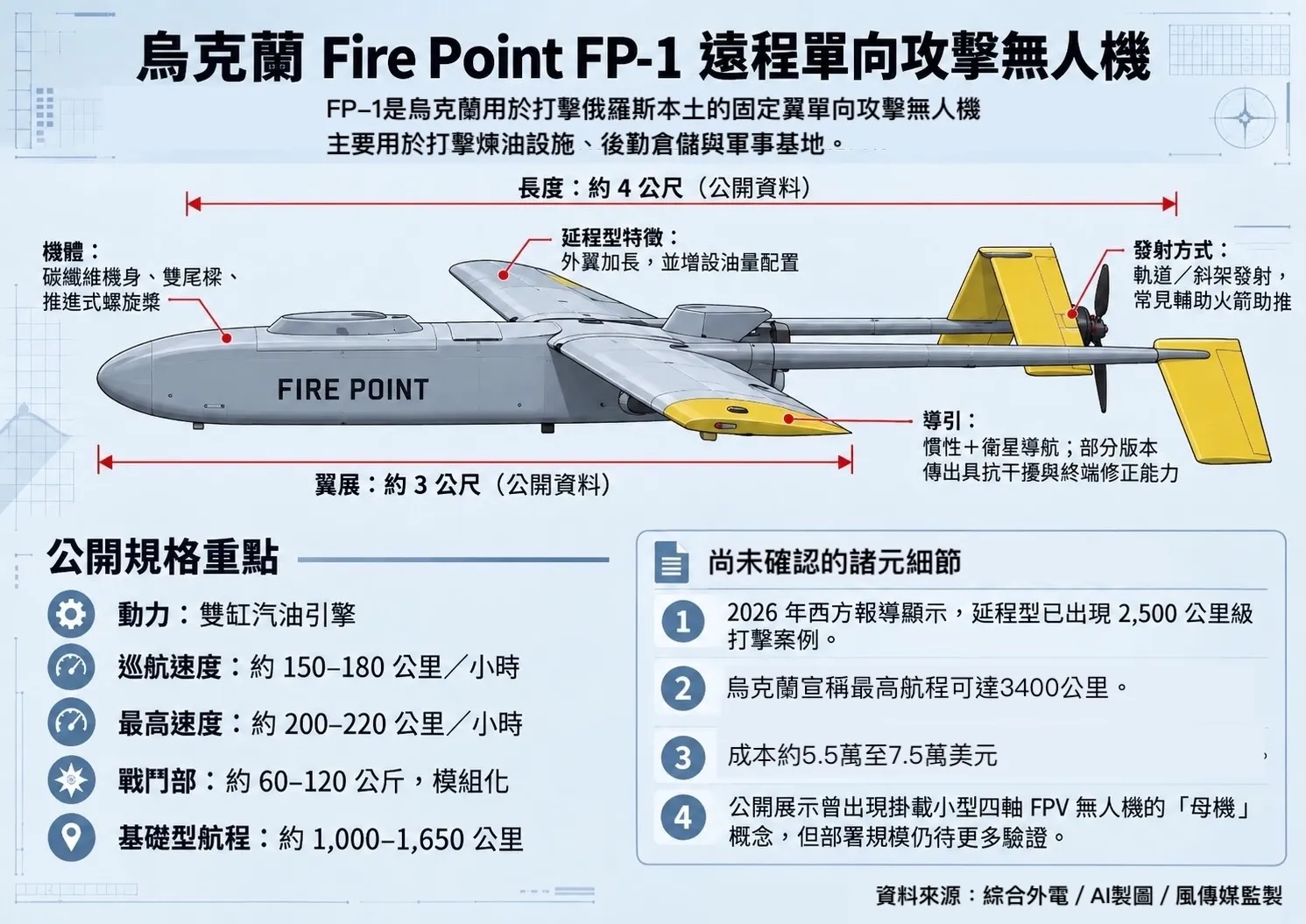 ウクライナの長距離攻撃ドローン「FP-1」の諸元(風傳媒作成)