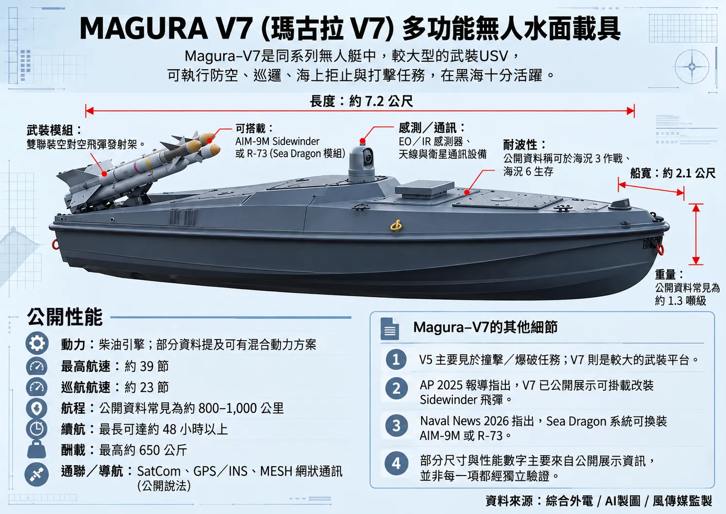 ウクライナの無人艇「マグラV7」(風傳媒作成)