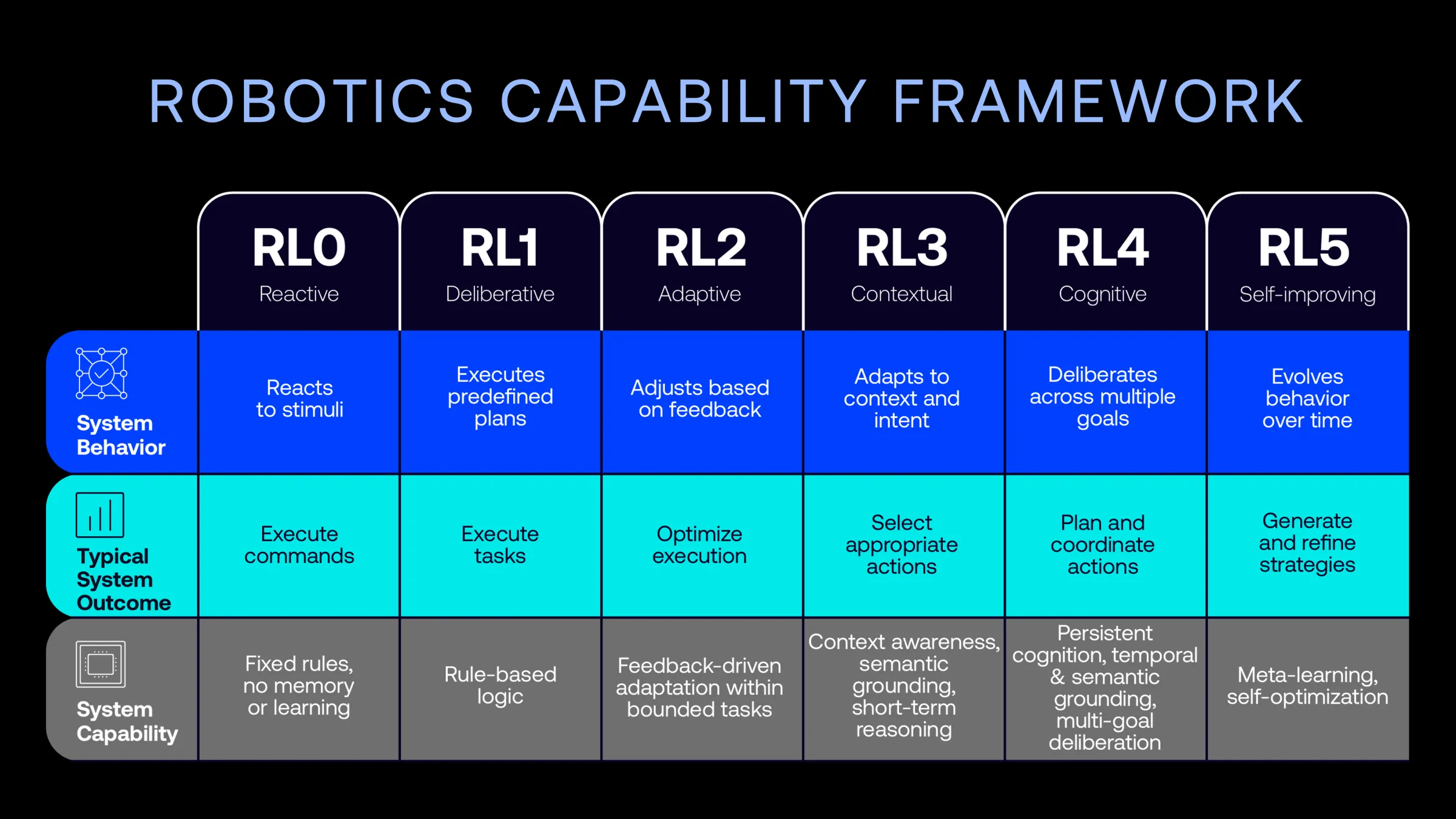 Arm推出機器人能力分級框架(Robotics Capability Framework),與機器人生態系合作建立共同語言,以定義並推進機器人能力發展。(Arm提供)