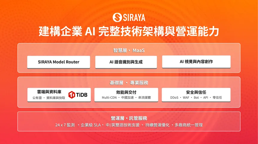 SIRAYA 推出企業 AI 基礎架構框架,透過「營運層」、「基礎層」、「智慧層」三大架構,並將 TiDB 納入「基礎層」的雲端與資料庫服務,加速企業打造符合 AI 時代下具高可用與可擴展的技術架構。(圖/SIRAYA 提供)