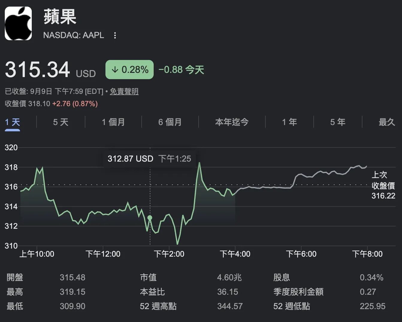 蘋果發布會當下,蘋果股價一路往下探,不過在半小時後就回升。(圖/翻攝自Google)